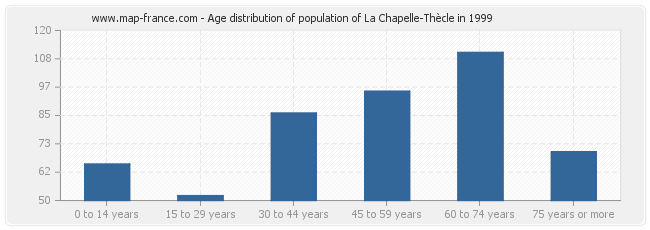 Age distribution of population of La Chapelle-Thècle in 1999